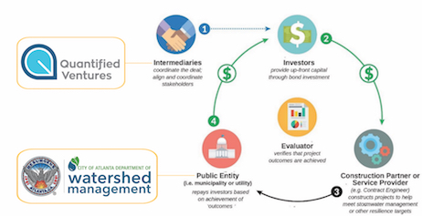 Environmental Impact Bond Diagram 2