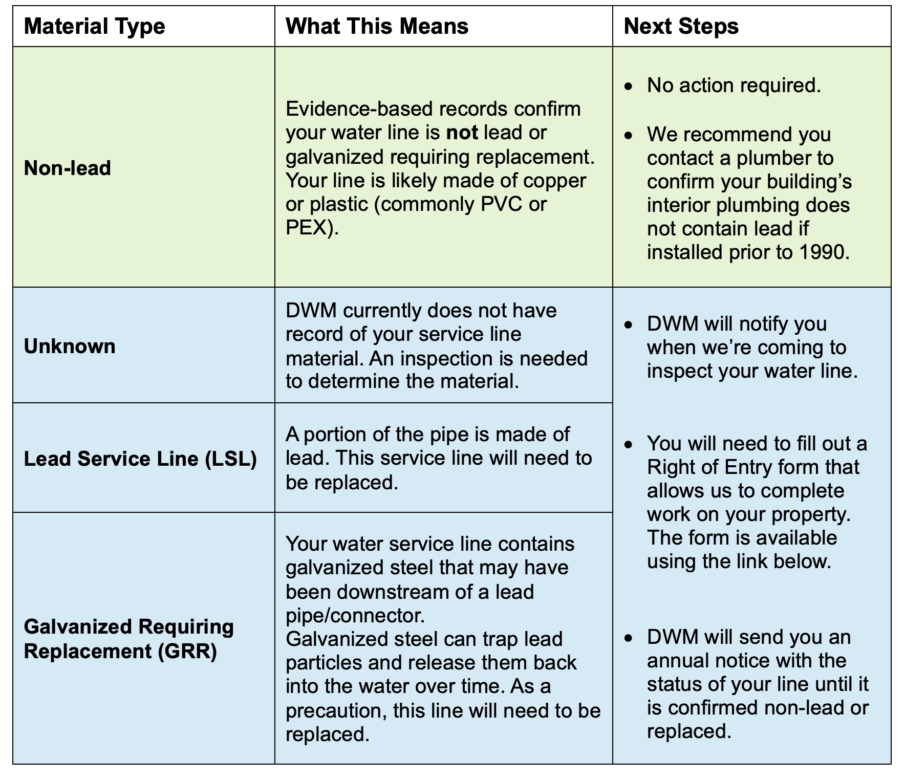 Service Line Information Material Types